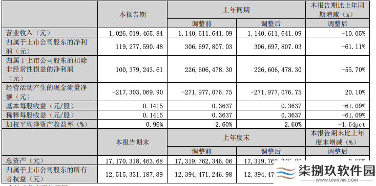 紫光国微一季度业绩下滑，营收净利双缩水