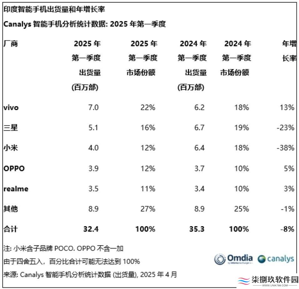 印度智能手机市场遇冷，2025年Q1出货量同比降8%