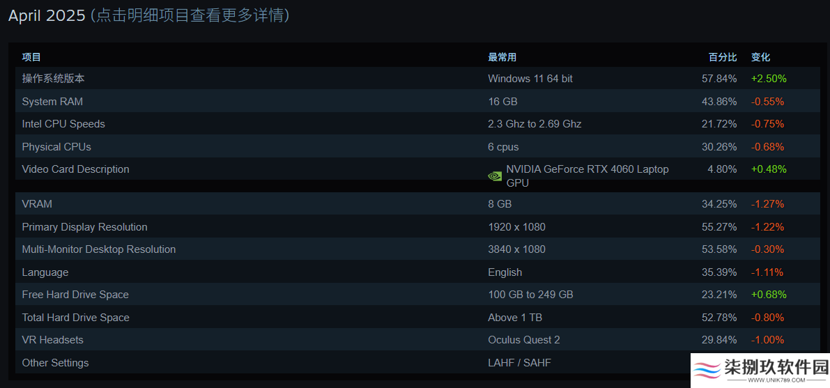Steam 平台 2025 年 4 月软硬件调查结果出炉，RTX 4060 笔记本显卡份额登顶