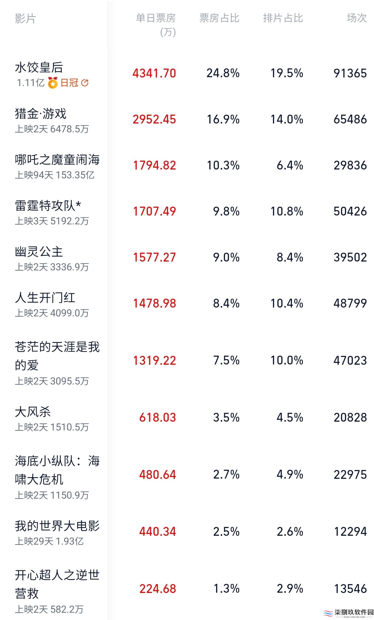 《哪吒之魔童闹海》上映 94 天票房逆跌，总票房冲击 158 亿元