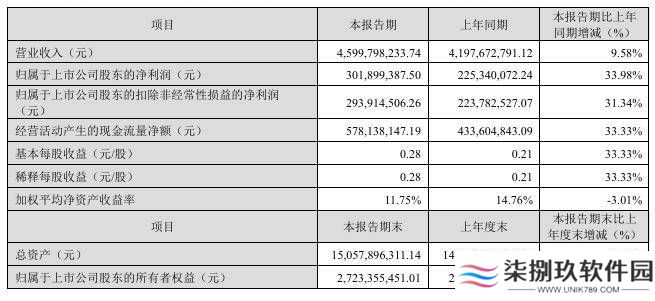 TCL智家一季度净利润大增33.98%，全球化战略成效显著